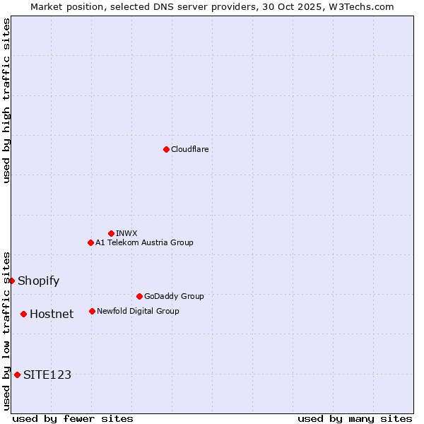 Market position of Hostnet vs. SITE123 vs. Shopify