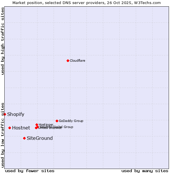 Market position of SiteGround vs. Hostnet vs. Shopify