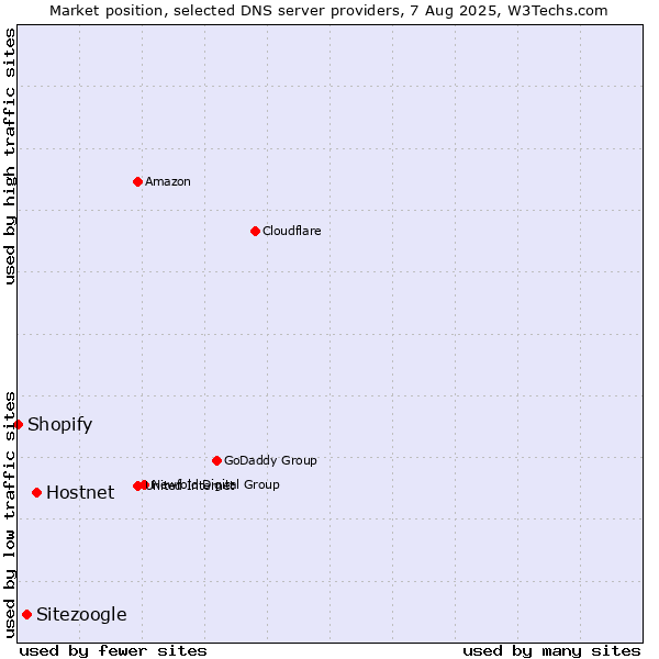 Market position of Hostnet vs. Sitezoogle vs. Shopify