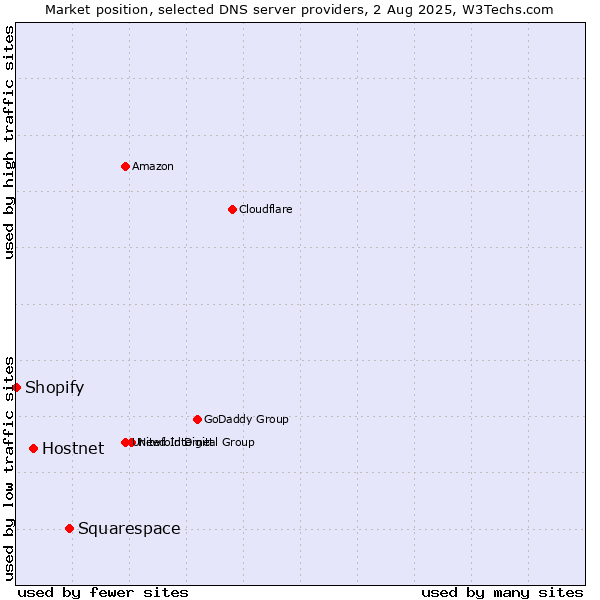 Market position of Squarespace vs. Hostnet vs. Shopify
