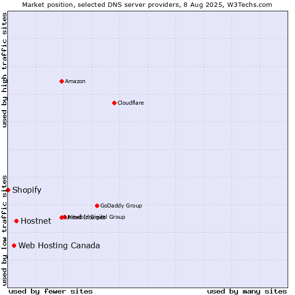 Market position of Hostnet vs. Web Hosting Canada vs. Shopify