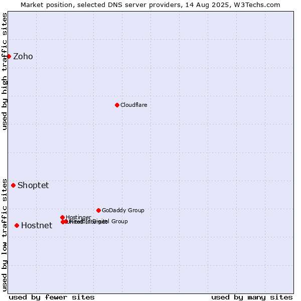 Market position of Hostnet vs. Shoptet vs. Zoho
