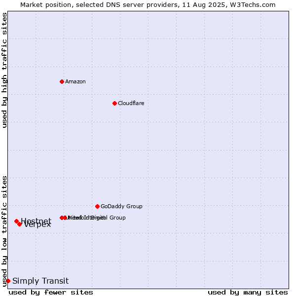 Market position of Verpex vs. Hostnet vs. Simply Transit