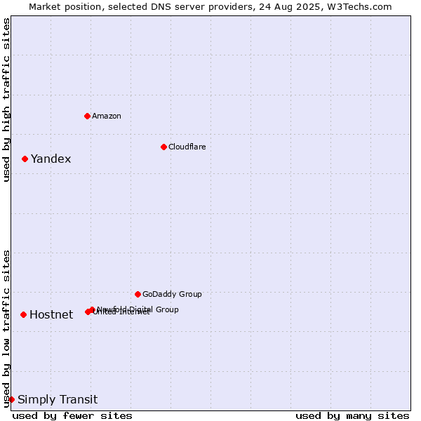 Market position of Yandex vs. Hostnet vs. Simply Transit