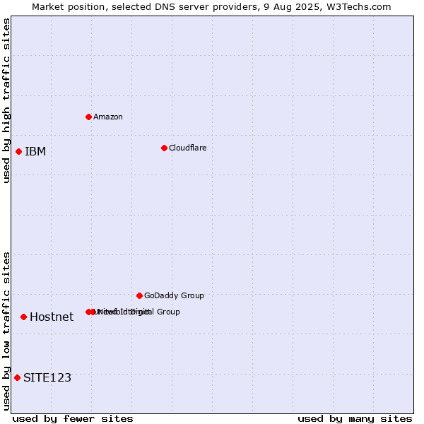Market position of Hostnet vs. IBM vs. SITE123