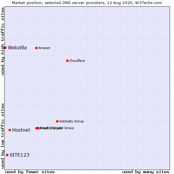 Market position of Hostnet vs. SITE123 vs. Webzilla