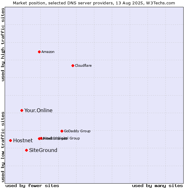 Market position of SiteGround vs. Your.Online vs. Hostnet