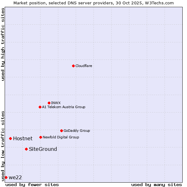 Market position of SiteGround vs. Hostnet vs. we22