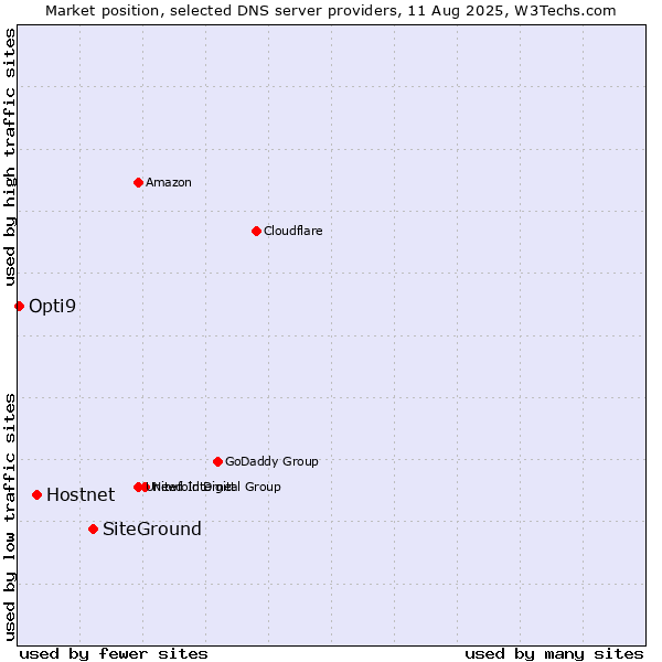 Market position of SiteGround vs. Hostnet vs. Opti9