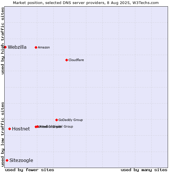 Market position of Hostnet vs. Sitezoogle vs. Webzilla