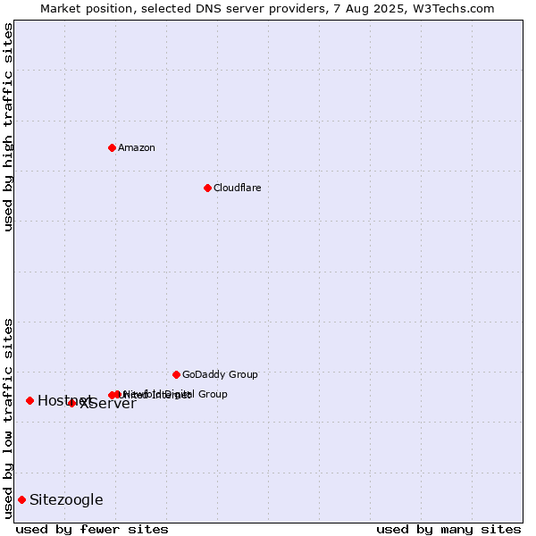 Market position of XServer vs. Hostnet vs. Sitezoogle