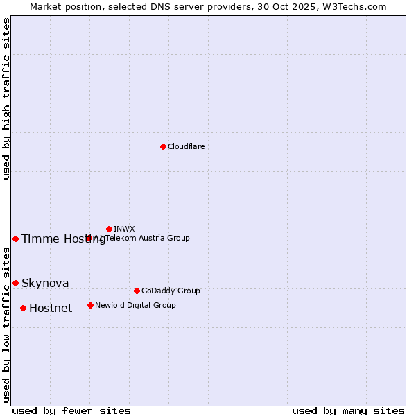 Market position of Hostnet vs. Timme Hosting vs. Skynova