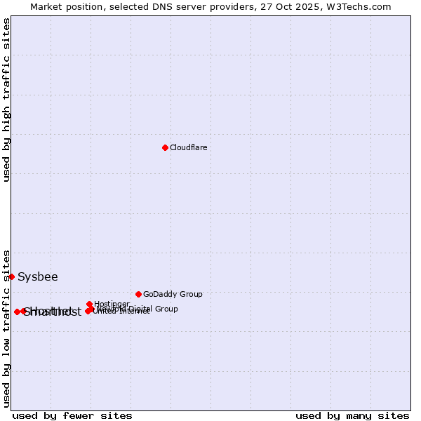 Market position of Hostnet vs. Smarthost vs. Sysbee
