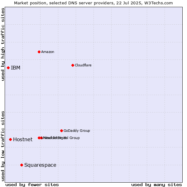 Market position of Squarespace vs. Hostnet vs. IBM