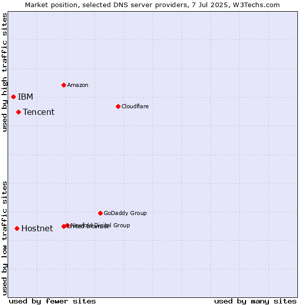 Market position of Tencent vs. Hostnet vs. IBM