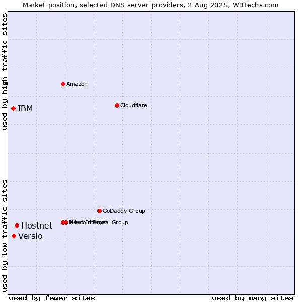 Market position of Hostnet vs. Versio vs. IBM