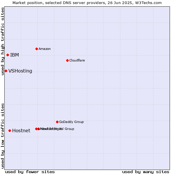 Market position of Hostnet vs. IBM vs. VSHosting