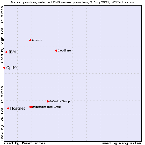 Market position of Hostnet vs. IBM vs. Opti9