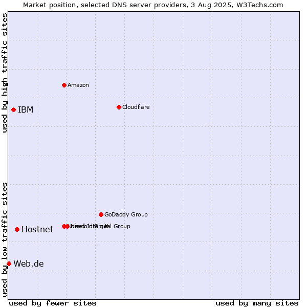 Market position of Hostnet vs. IBM vs. Web.de