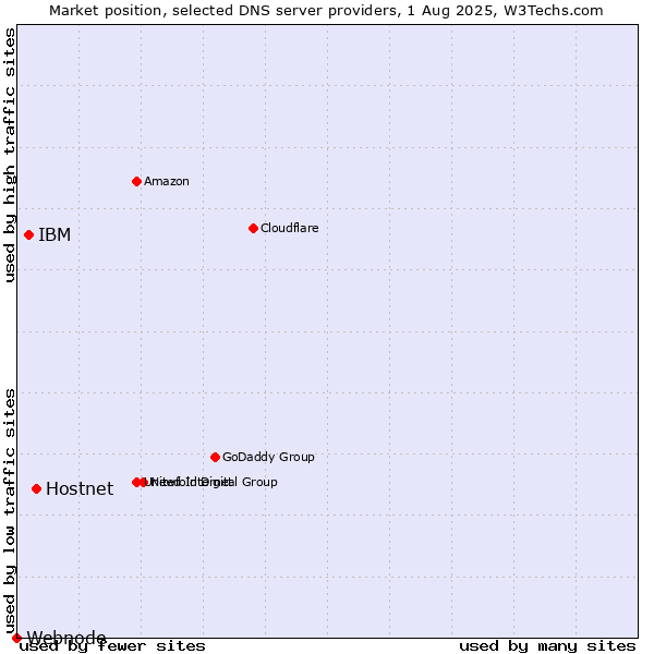 Market position of Hostnet vs. IBM vs. Webnode