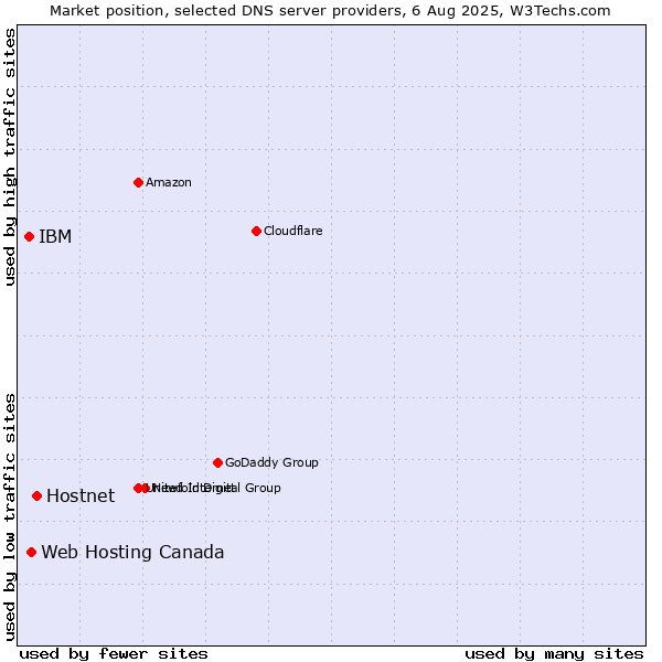 Market position of Hostnet vs. Web Hosting Canada vs. IBM
