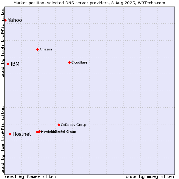 Market position of Hostnet vs. IBM vs. Yahoo