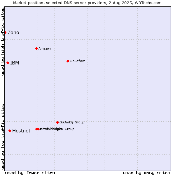 Market position of Hostnet vs. IBM vs. Zoho