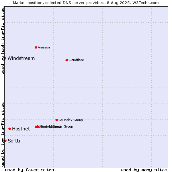 Market position of Hostnet vs. Softtr vs. Windstream