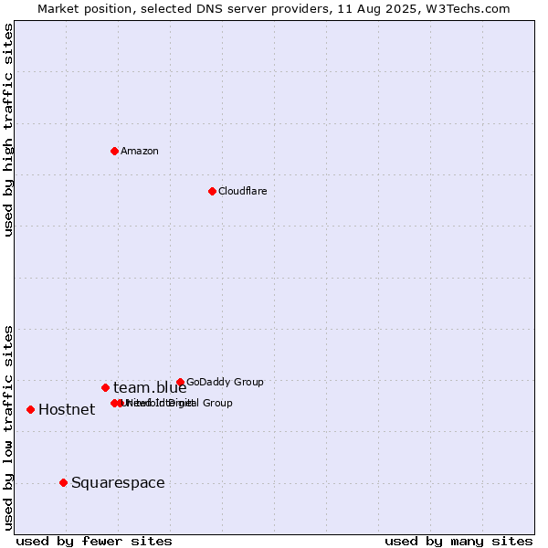 Market position of team.blue vs. Squarespace vs. Hostnet
