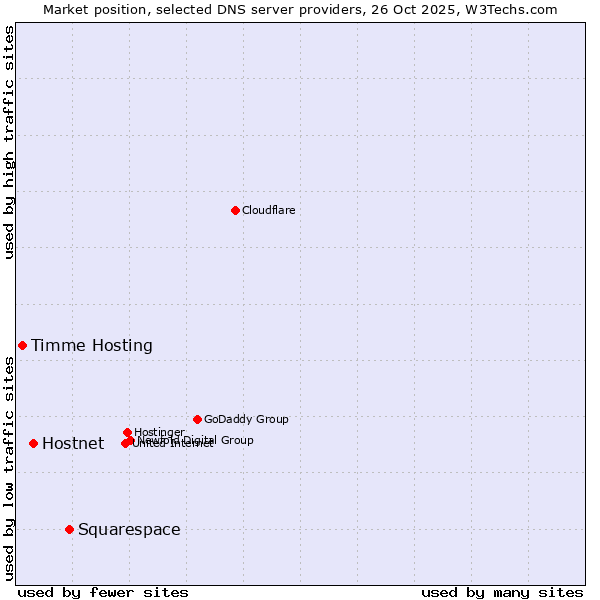 Market position of Squarespace vs. Hostnet vs. Timme Hosting