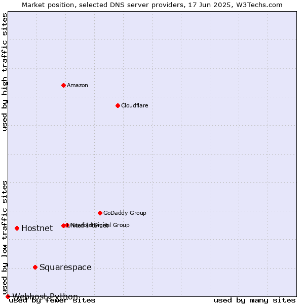 Market position of Squarespace vs. Hostnet vs. Webhost Python