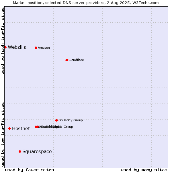 Market position of Squarespace vs. Hostnet vs. Webzilla