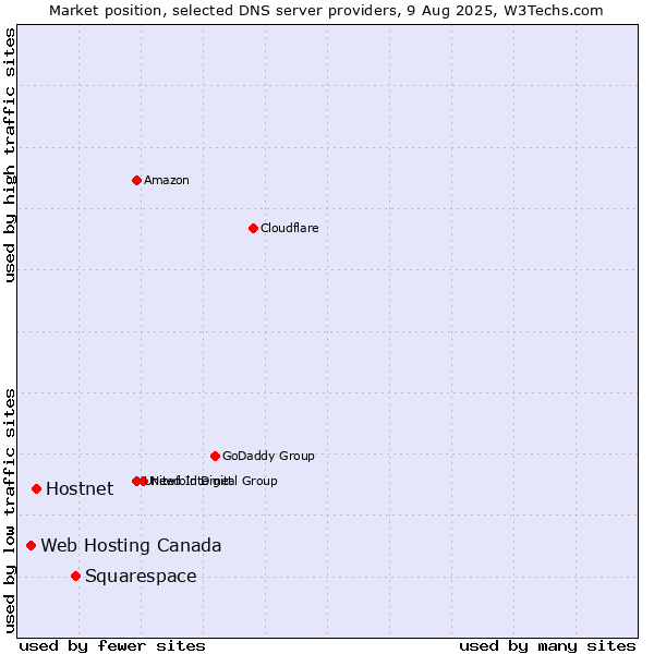 Market position of Squarespace vs. Hostnet vs. Web Hosting Canada