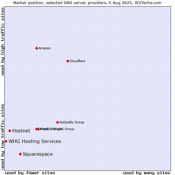 Market position of Squarespace vs. Hostnet vs. WHG Hosting Services