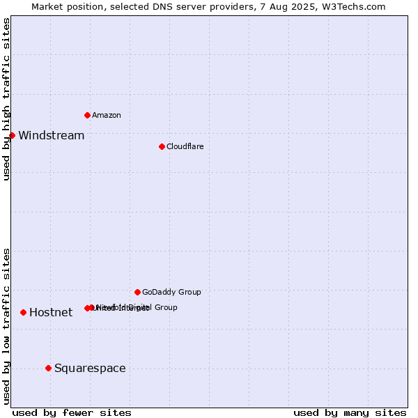 Market position of Squarespace vs. Hostnet vs. Windstream