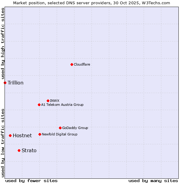 Market position of Strato vs. Hostnet vs. Trillion