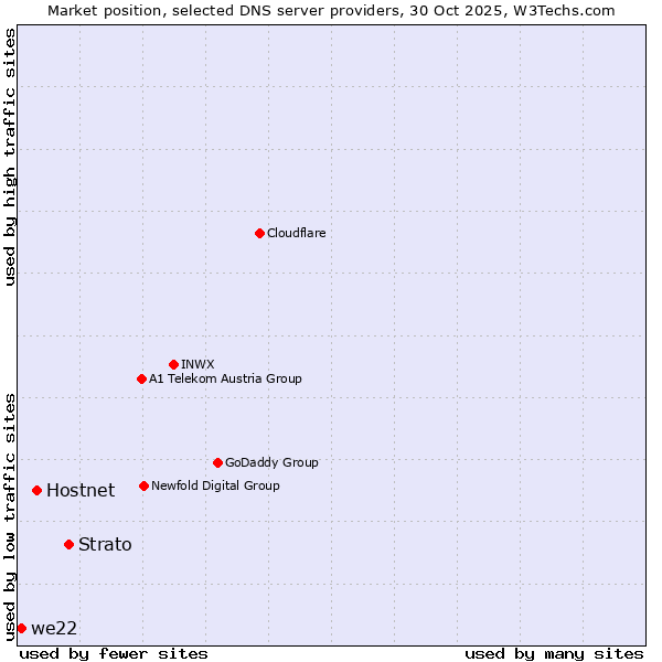 Market position of Strato vs. Hostnet vs. we22