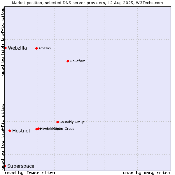 Market position of Hostnet vs. Webzilla vs. Superspace