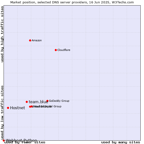 Market position of team.blue vs. Hostnet vs. Webhost Python