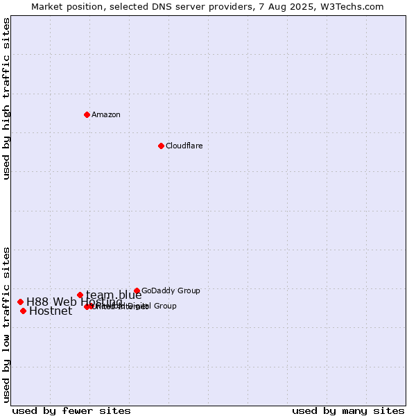 Market position of team.blue vs. Hostnet vs. H88 Web Hosting