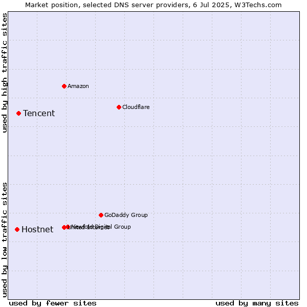 Market position of Tencent vs. Hostnet