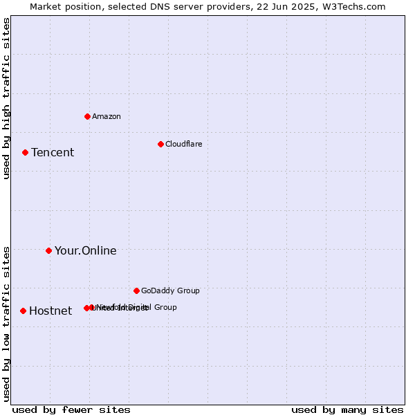 Market position of Your.Online vs. Tencent vs. Hostnet