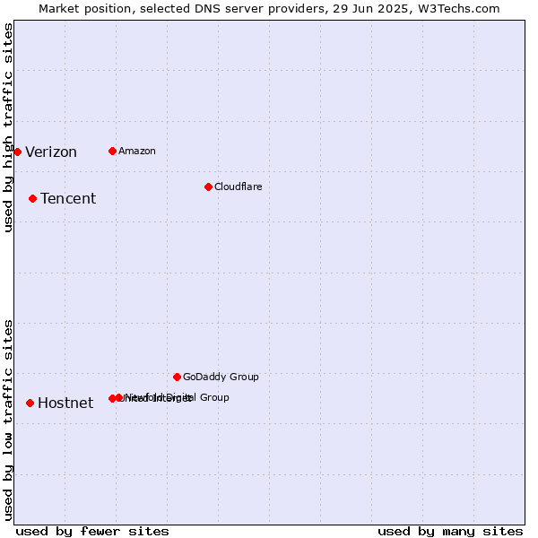Market position of Tencent vs. Hostnet vs. Verizon