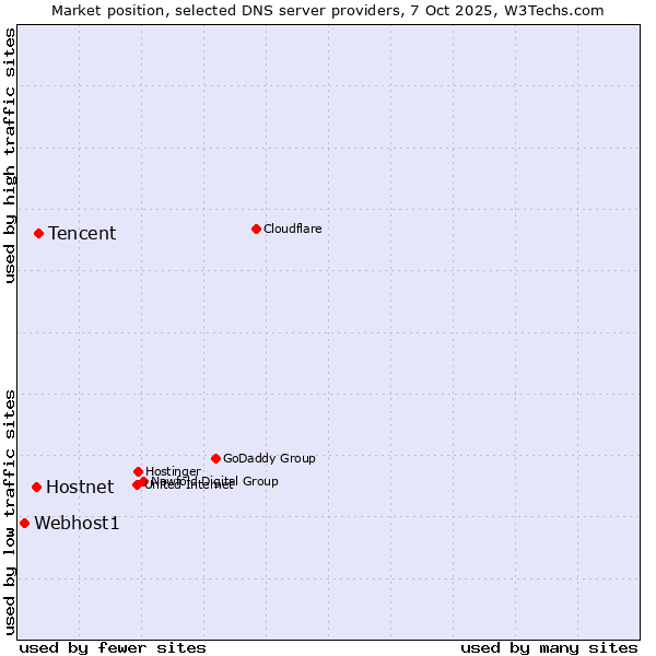 Market position of Tencent vs. Hostnet vs. Webhost1