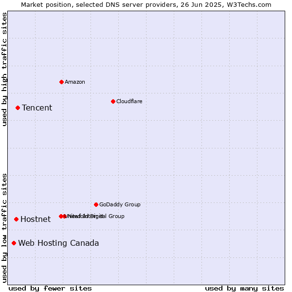 Market position of Tencent vs. Hostnet vs. Web Hosting Canada