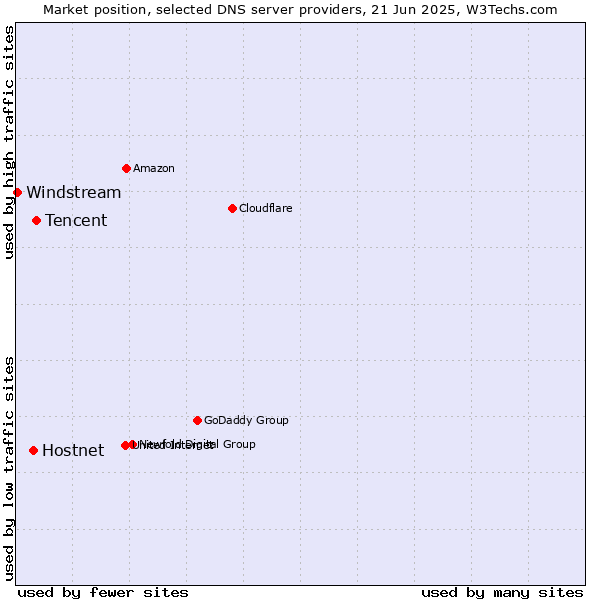 Market position of Tencent vs. Hostnet vs. Windstream
