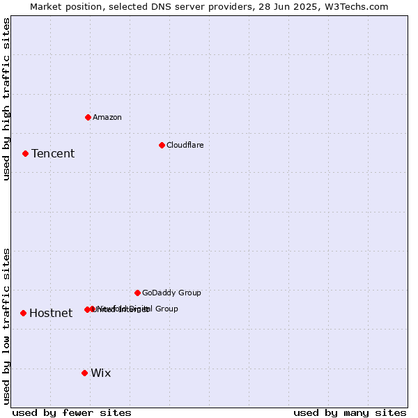 Market position of Wix vs. Tencent vs. Hostnet