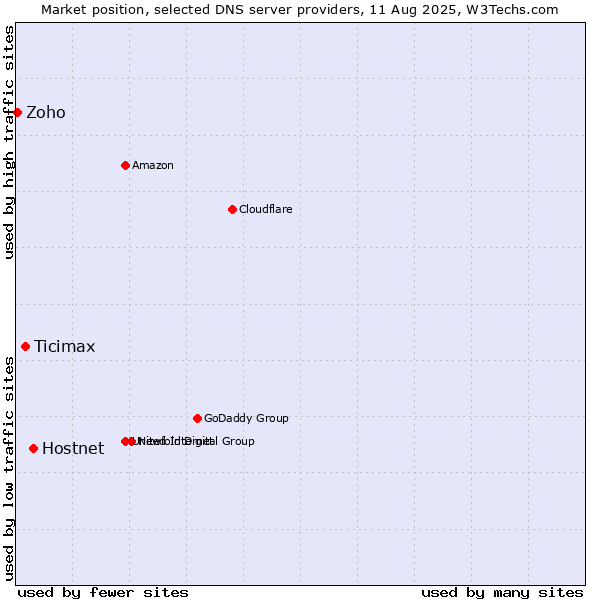 Market position of Hostnet vs. Ticimax vs. Zoho