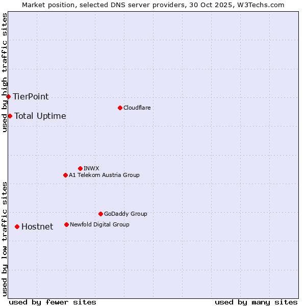 Market position of Hostnet vs. Total Uptime vs. TierPoint