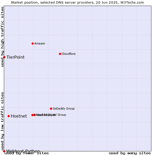 Market position of Hostnet vs. TierPoint vs. Webhost Python